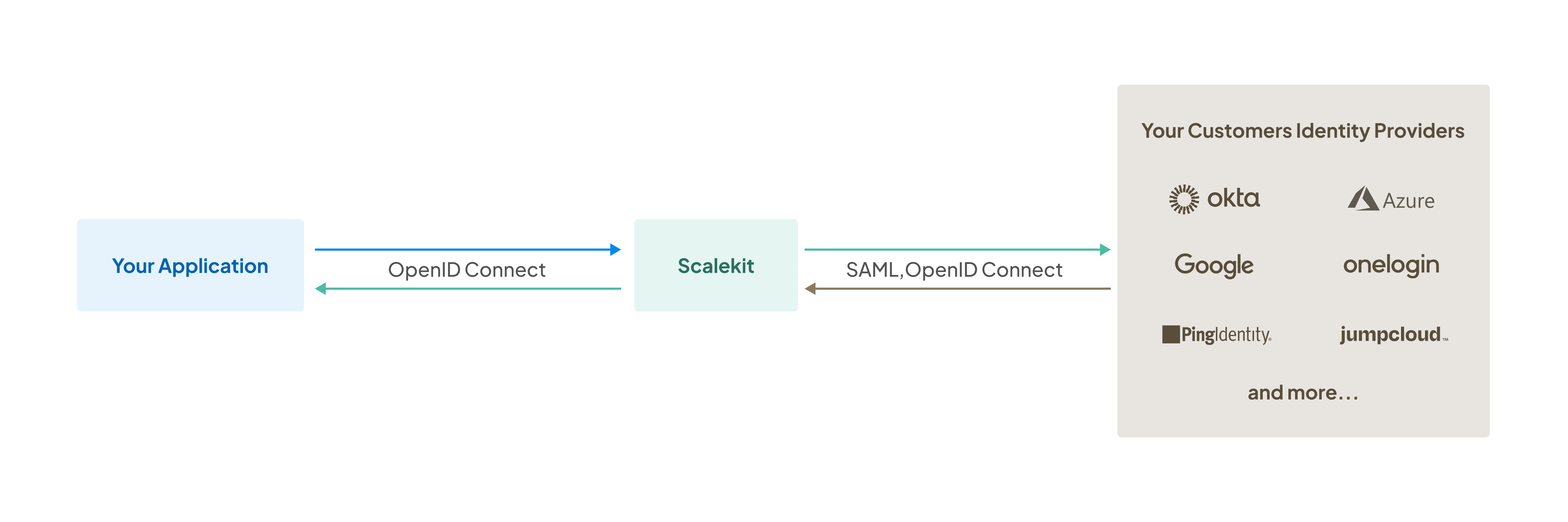 How Scalekit connects your application to enterprise identity providers